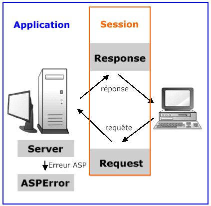 Interaction entre les objects ASP